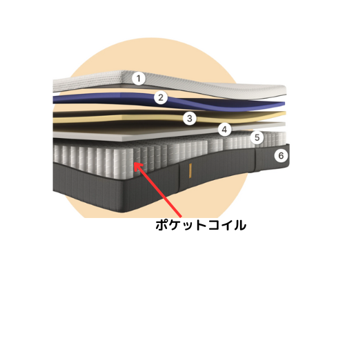 エマスリープマットレスのポケットコイルの画像