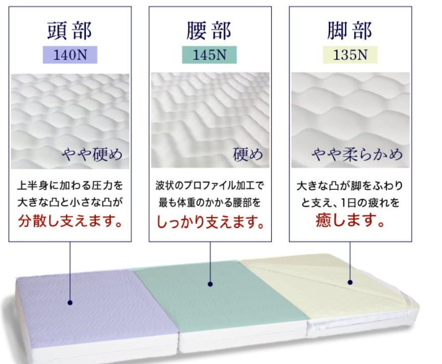 三つ折りマットレスのそれぞれのパーツの硬さ