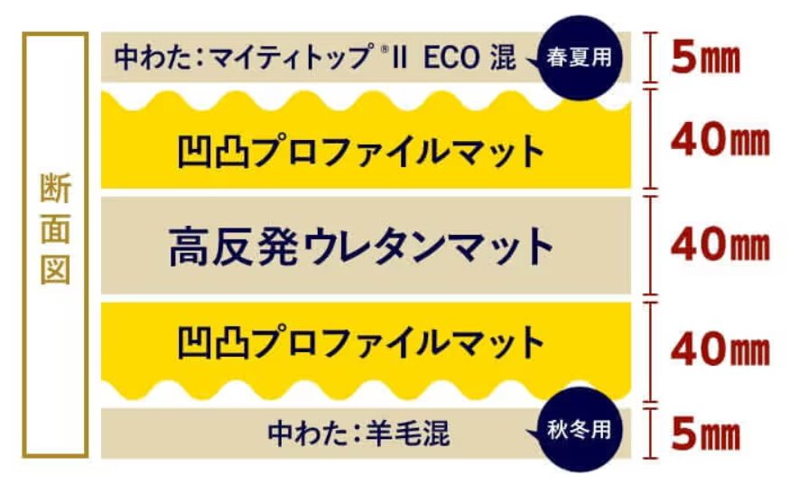 雲のやすらぎプレミアムの5層構造を説明する図
