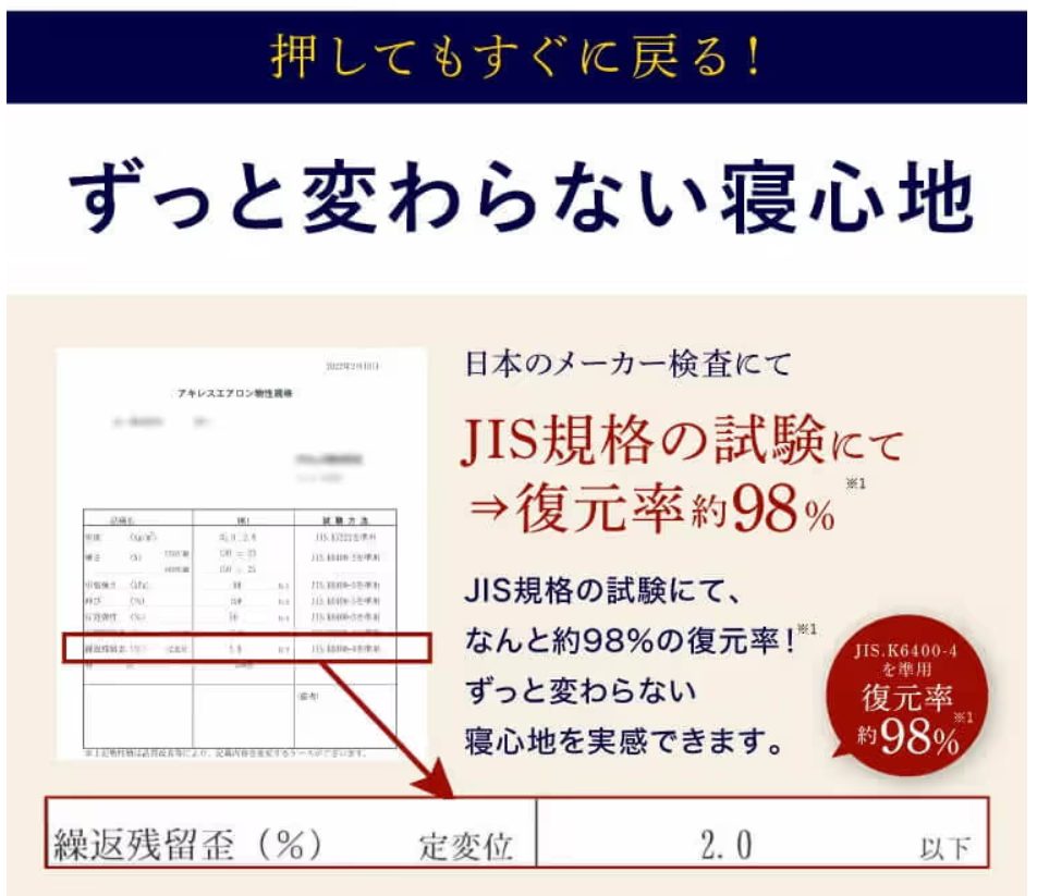 復元率98％を表す図