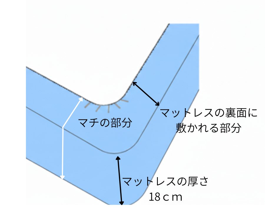 マチを説明する図
