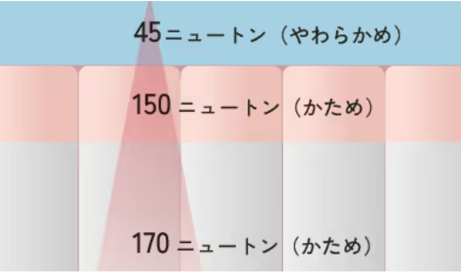 表面が柔らかいことを示す図