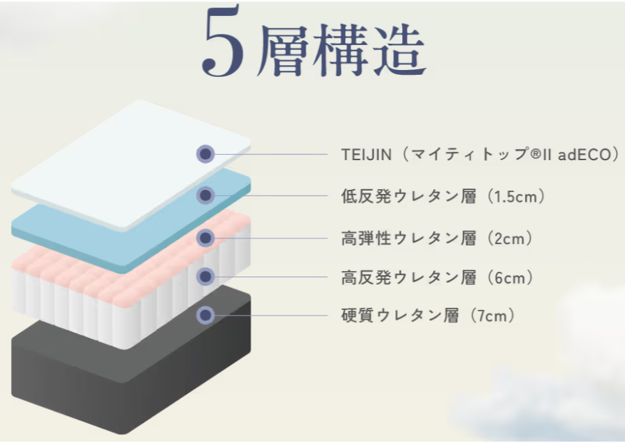雲のやすらぎマットレスの5層構造を示す図