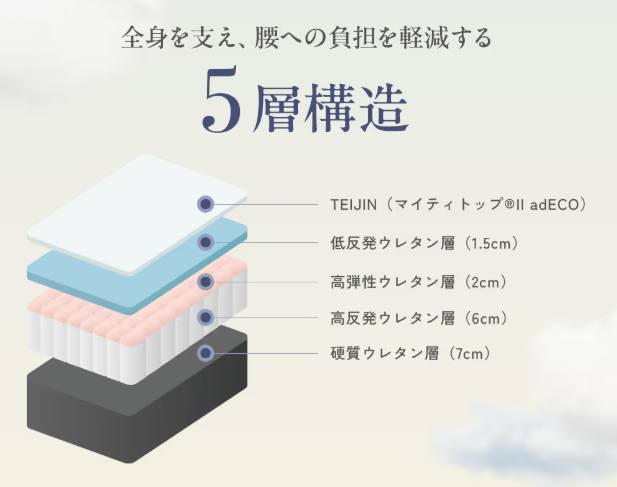 5層構造を表す図