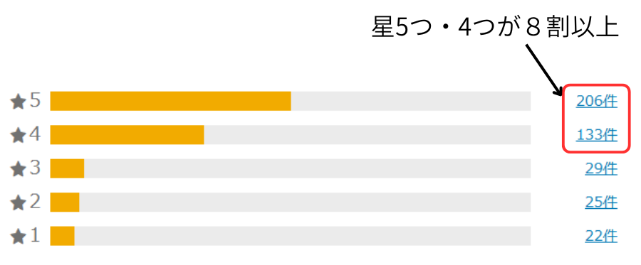 楽天市場の評価で星5つと4つが8割を示す図