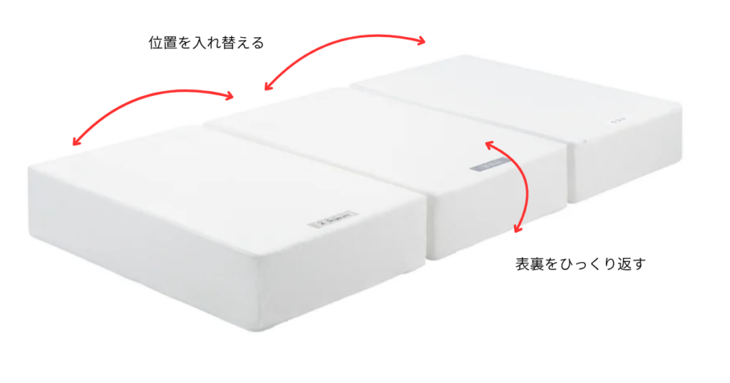 中材の位置を変えたり、表裏をひっくり返したりする図