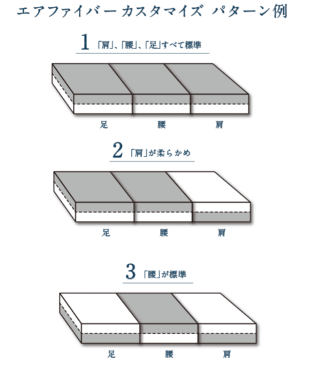 3分割された中材を入れ替える例