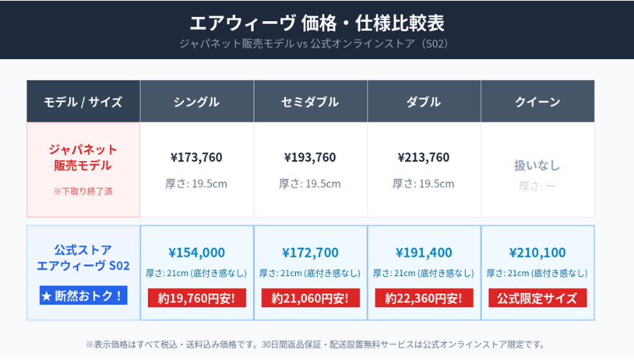 エアウィーヴ公式とジャパネットの価格比較表　マットレス単体の場合