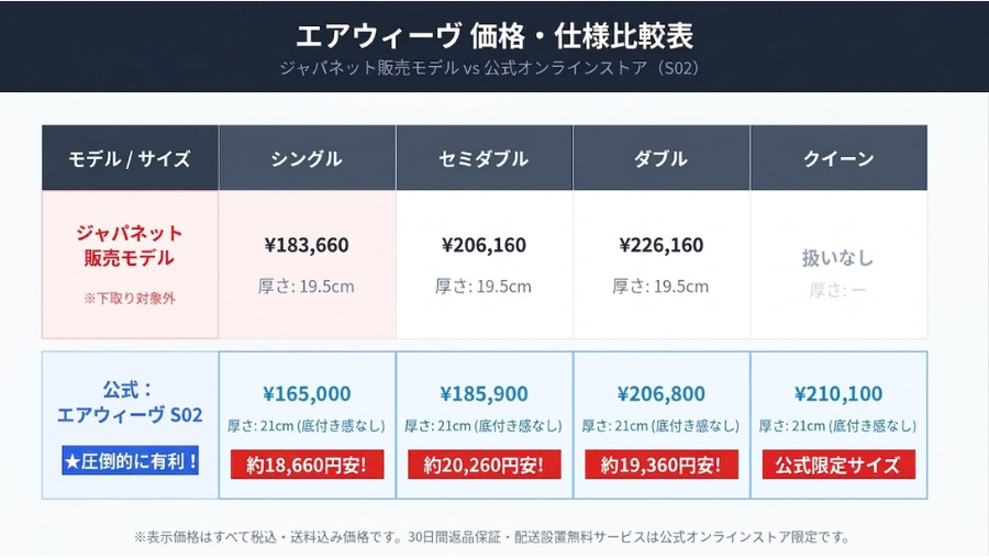 エアウィーヴ公式とジャパネットの価格比較表　マットレスとシーツの場合