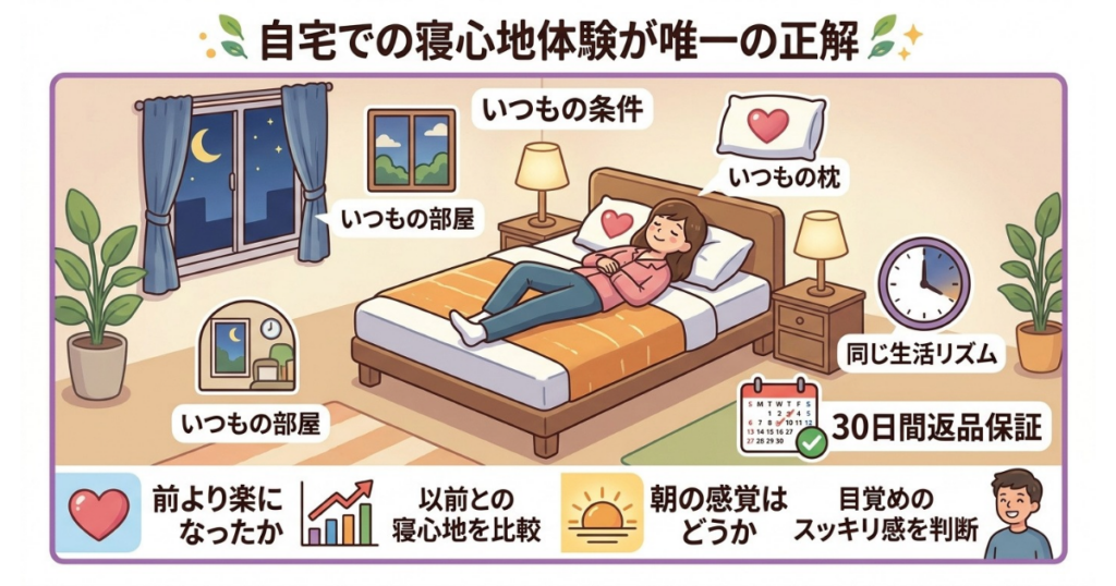 自宅で寝心地を体験するときの様子を示す図