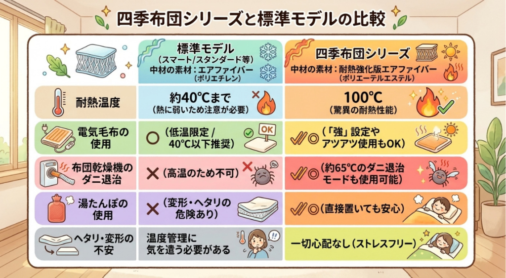 四季布団と標準モデルの比較表