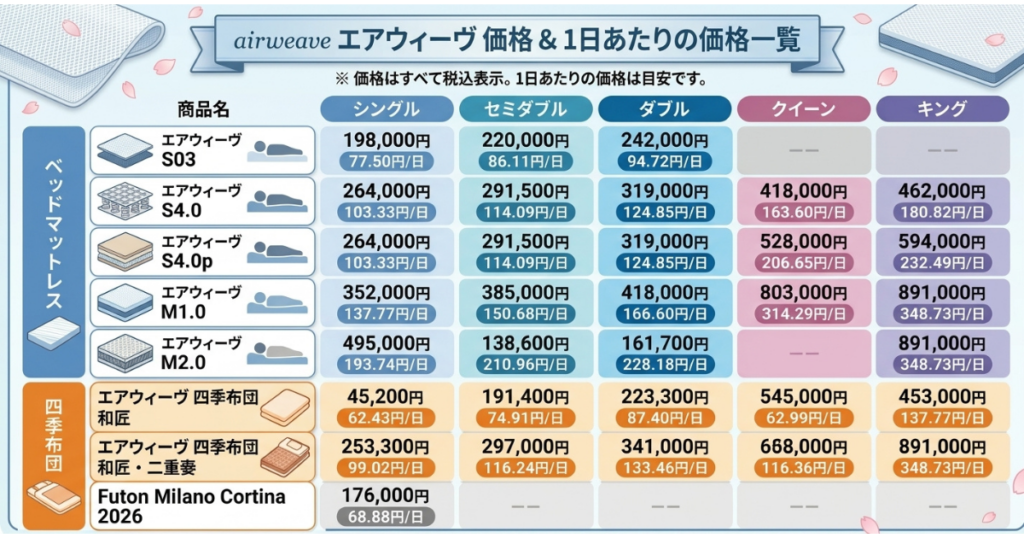 各商品の一日あたりのお値段