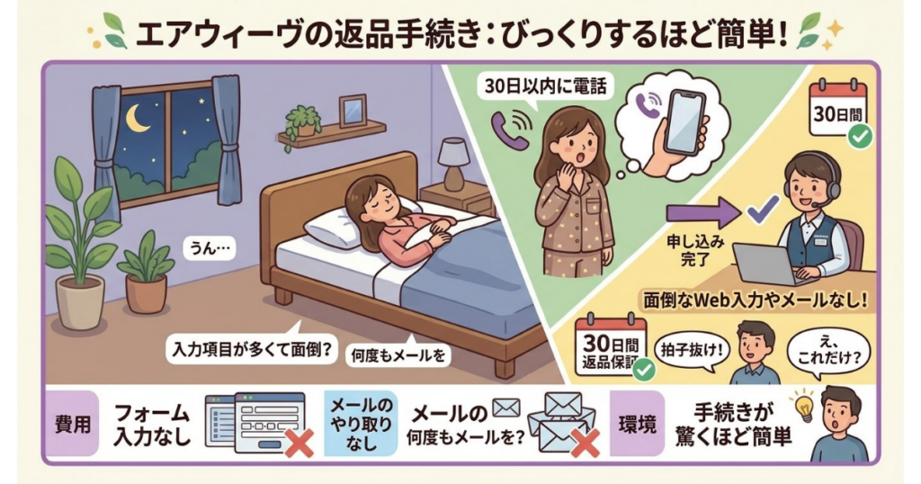 返品手続きを示した図