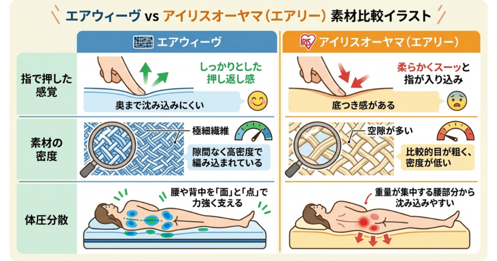 エアウィーヴとエアリーの素材の違い