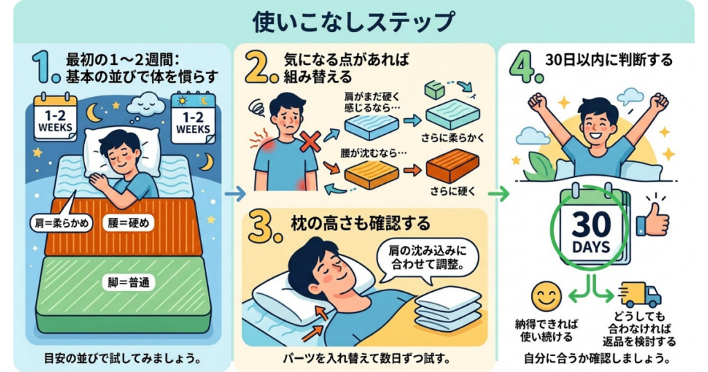 使いこなしステップを示す図